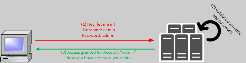 Deprecation of Basic Authentication in Office 365 | Black Magic Cloud